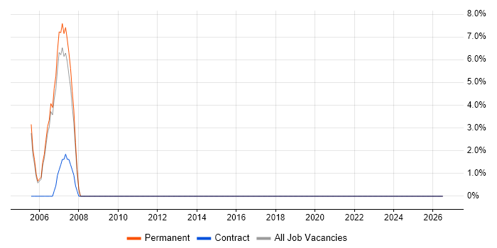 Data Analysis job vacancy trend in Scarborough