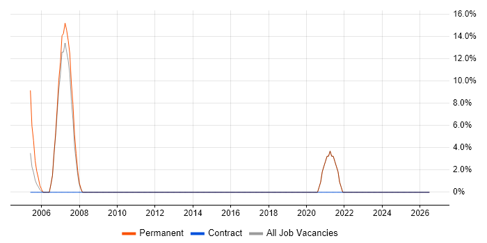 Decision-Making job vacancy trend in Scarborough