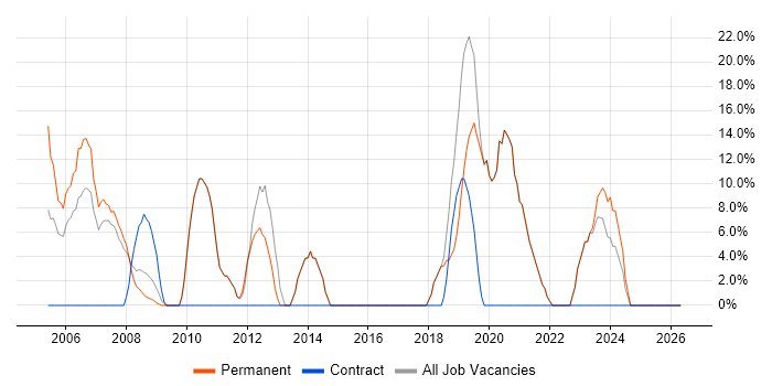 Degree job vacancy trend in Scarborough