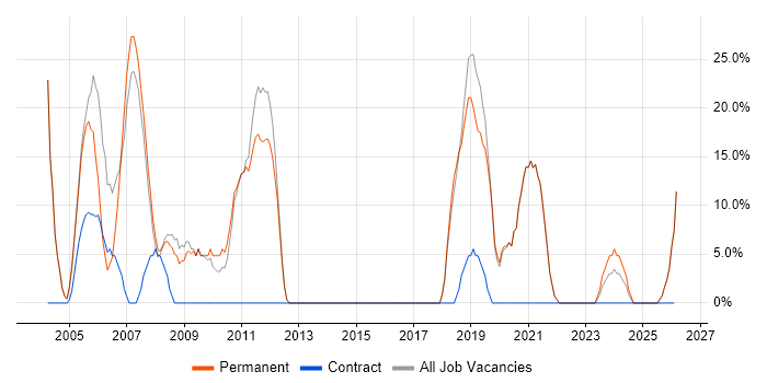 Developer job vacancy trend in Scarborough