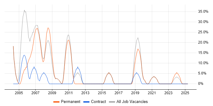 Job vacancy trend for .NET in Scarborough Job vacancy trend for .NET in Scarborough