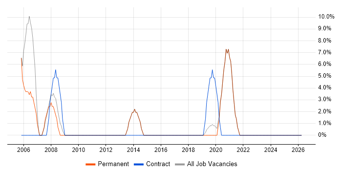 Driving Licence job vacancy trend in Scarborough