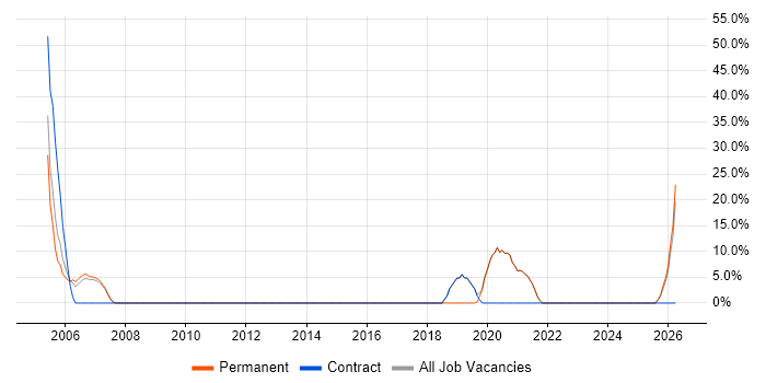 E-Commerce job vacancy trend in Scarborough