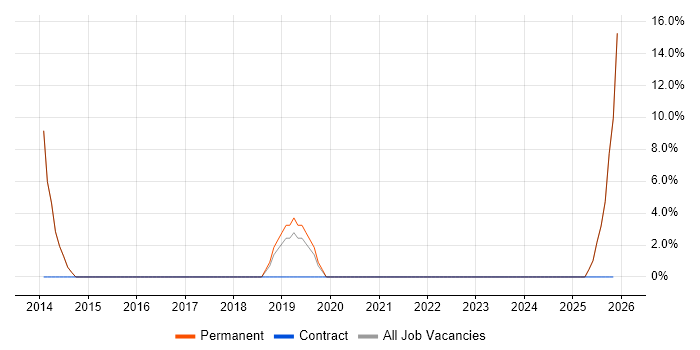 Firewall job vacancy trend in Scarborough