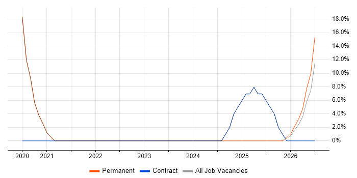 Google job vacancy trend in Scarborough