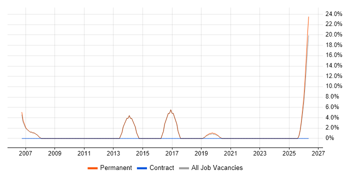 IT Analyst job vacancy trend in Scarborough