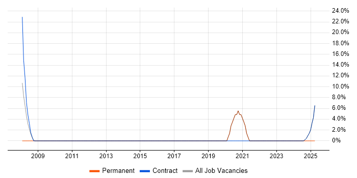 Job vacancy trend for IT Engineer in Scarborough Job vacancy trend for IT Engineer in Scarborough