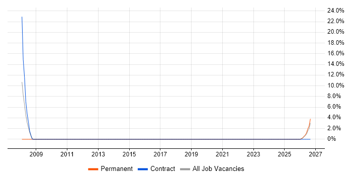 IT Support Engineer job vacancy trend in Scarborough