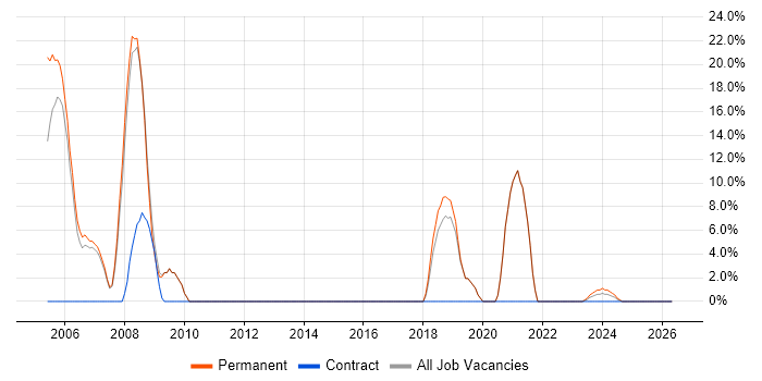 JavaScript job vacancy trend in Scarborough