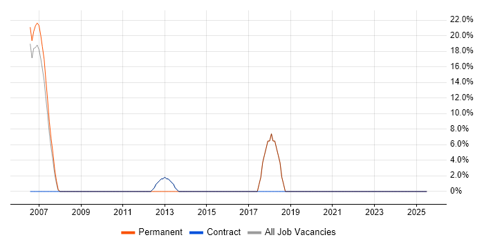Job vacancy trend for Lead in Scarborough Job vacancy trend for Lead in Scarborough
