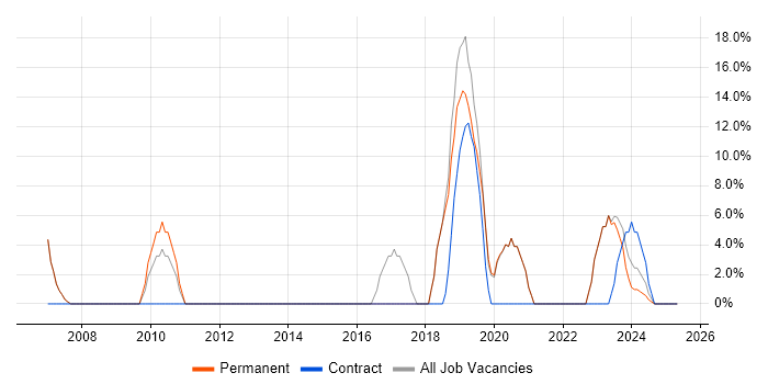Job vacancy trend for Manufacturing in Scarborough Job vacancy trend for Manufacturing in Scarborough