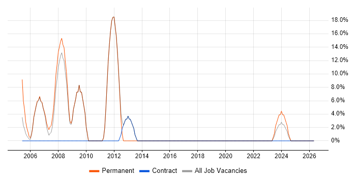 Marketing job vacancy trend in Scarborough