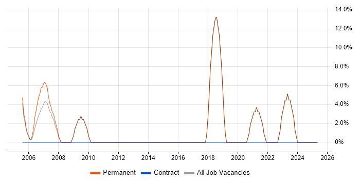 Job vacancy trend for Mentoring in Scarborough Job vacancy trend for Mentoring in Scarborough