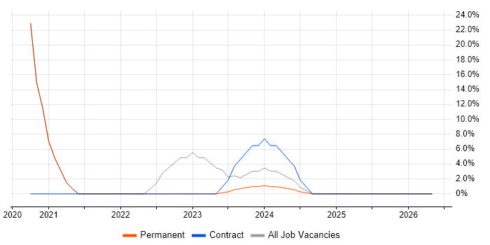 Microsoft 365 job vacancy trend in Scarborough