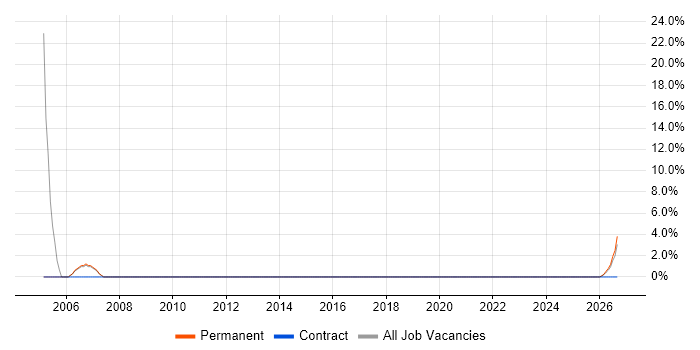 Microsoft Certified Professional job vacancy trend in Scarborough