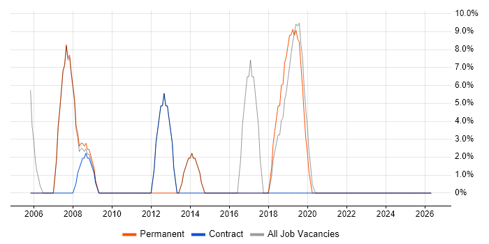 Microsoft Exchange job vacancy trend in Scarborough