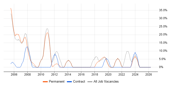 Microsoft job vacancy trend in Scarborough