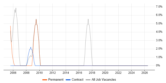 Microsoft Excel job vacancy trend in Scarborough