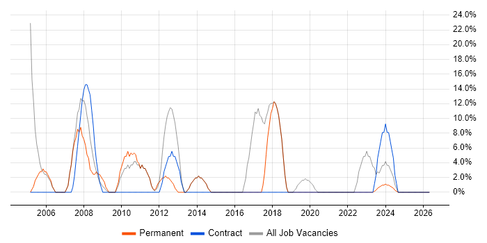 Microsoft Office job vacancy trend in Scarborough