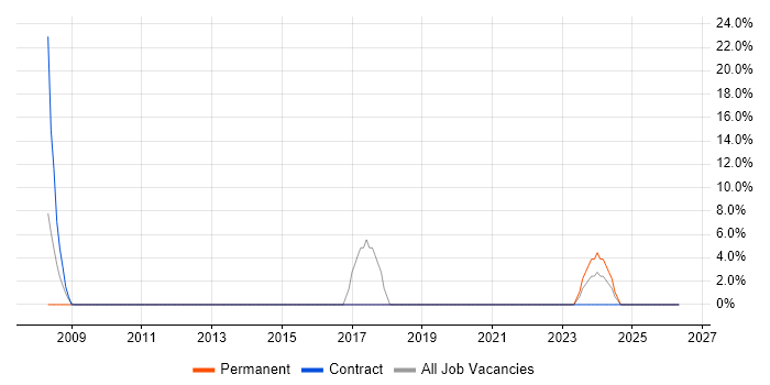 NHS job vacancy trend in Scarborough
