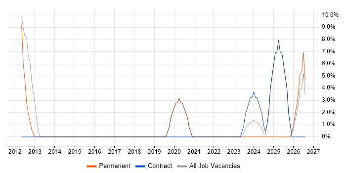 Organisational Skills job vacancy trend in Scarborough