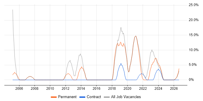 Problem-Solving job vacancy trend in Scarborough