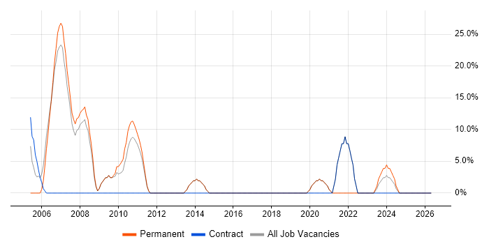 Project Management job vacancy trend in Scarborough