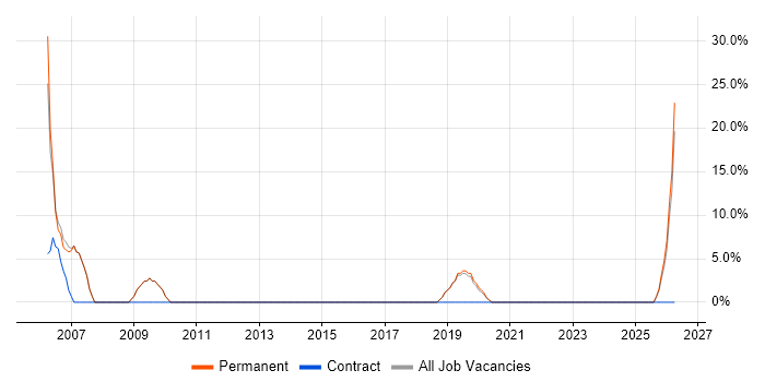 Software Developer job vacancy trend in Scarborough