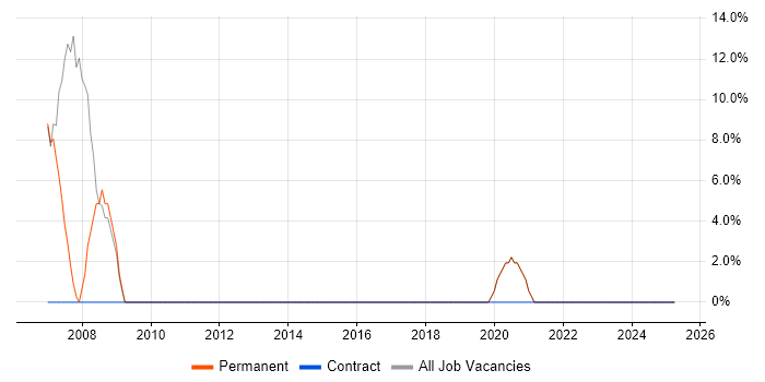 Job vacancy trend for Software Engineer in Scarborough