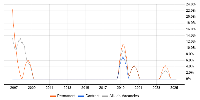 Job vacancy trend for Software Engineering in Scarborough