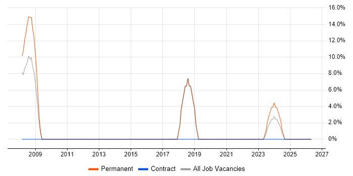 SQL Server Integration Services job vacancy trend in Scarborough