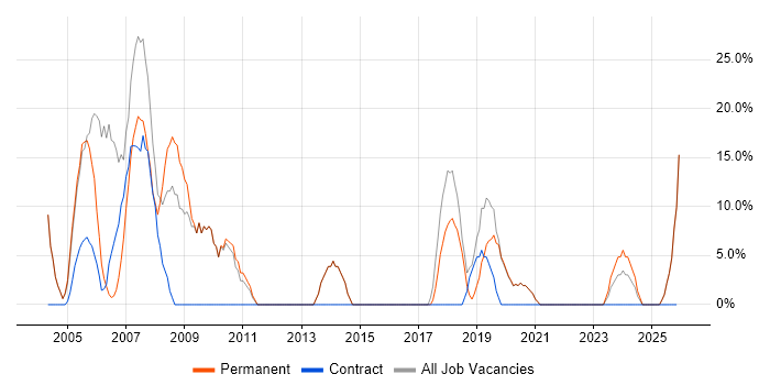 SQL Server job vacancy trend in Scarborough