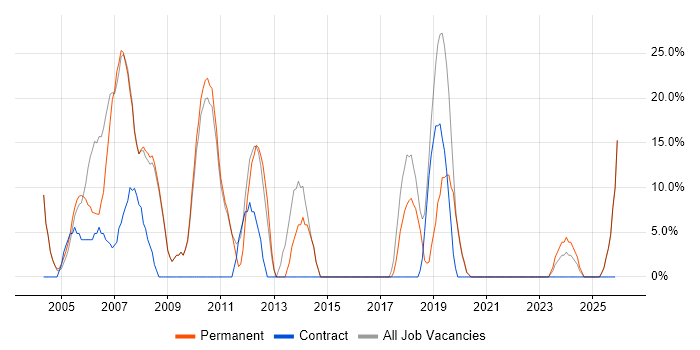 SQL job vacancy trend in Scarborough