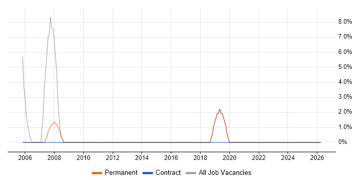 Systems Engineer job vacancy trend in Scarborough