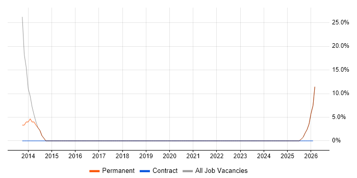 Unit Testing job vacancy trend in Scarborough
