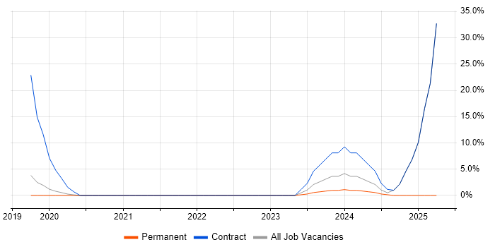 Job vacancy trend for Windows 10 in Scarborough Job vacancy trend for Windows 10 in Scarborough