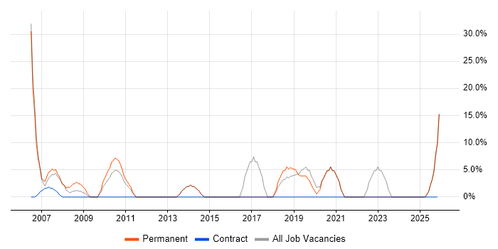 Windows Server job vacancy trend in Scarborough