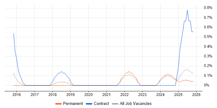 scikit-learn job vacancy trend in North Yorkshire