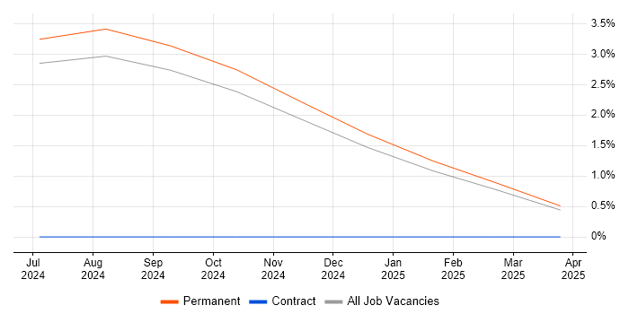Job vacancy trend for SCM Engineer in North Yorkshire Job vacancy trend for SCM Engineer in North Yorkshire