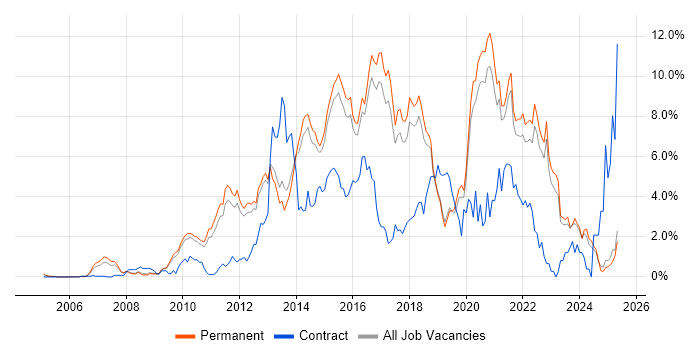 Job vacancy trend for Scrum in North Yorkshire Job vacancy trend for Scrum in North Yorkshire