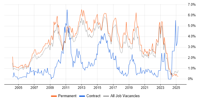 Job vacancy trend for SDLC in North Yorkshire Job vacancy trend for SDLC in North Yorkshire