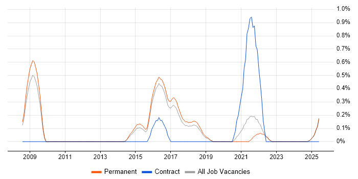 Job vacancy trend for Secure Coding in North Yorkshire Job vacancy trend for Secure Coding in North Yorkshire