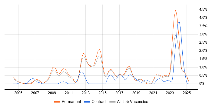 Job vacancy trend for Security Analyst in North Yorkshire