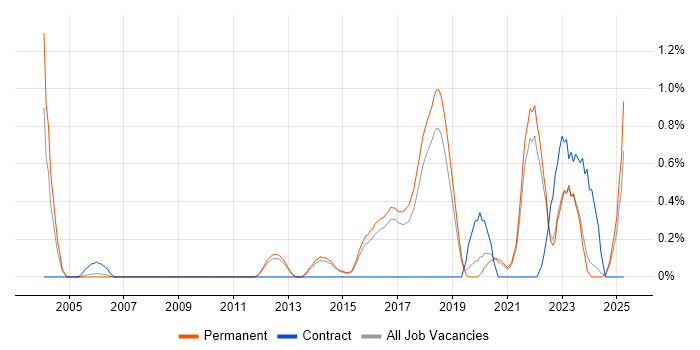Job vacancy trend for Security Architect in North Yorkshire Job vacancy trend for Security Architect in North Yorkshire