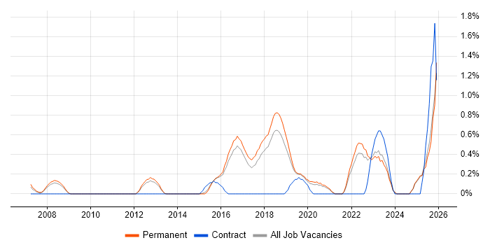 Security Architecture job vacancy trend in North Yorkshire