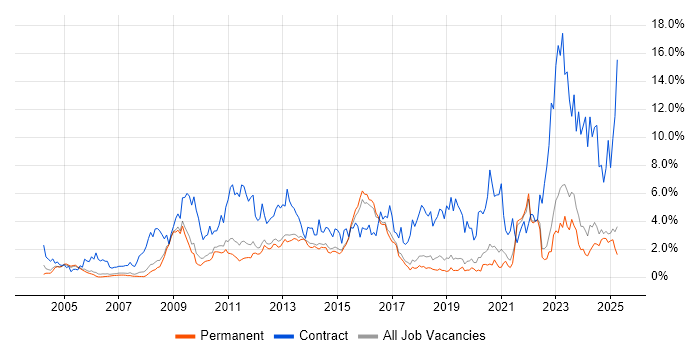 Job vacancy trend for Security Cleared in North Yorkshire Job vacancy trend for Security Cleared in North Yorkshire