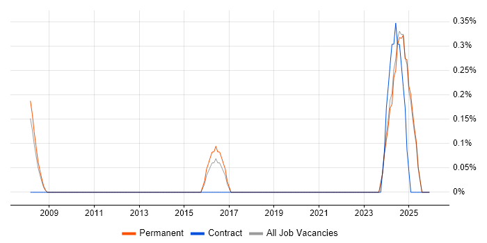 Security Hardening job vacancy trend in North Yorkshire
