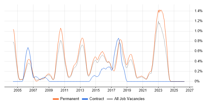 Security Management job vacancy trend in North Yorkshire