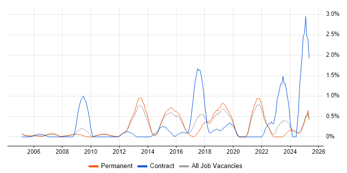 Job vacancy trend for Security Manager in North Yorkshire Job vacancy trend for Security Manager in North Yorkshire