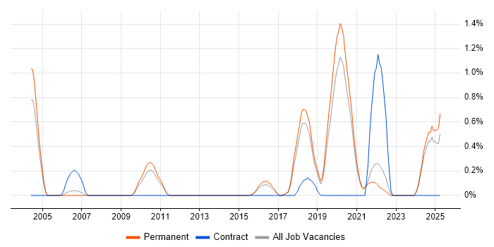 Job vacancy trend for Security Monitoring in North Yorkshire Job vacancy trend for Security Monitoring in North Yorkshire